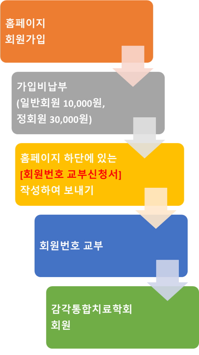 2015년 학회 가입도식도